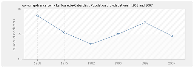 Population La Tourette-Cabardès